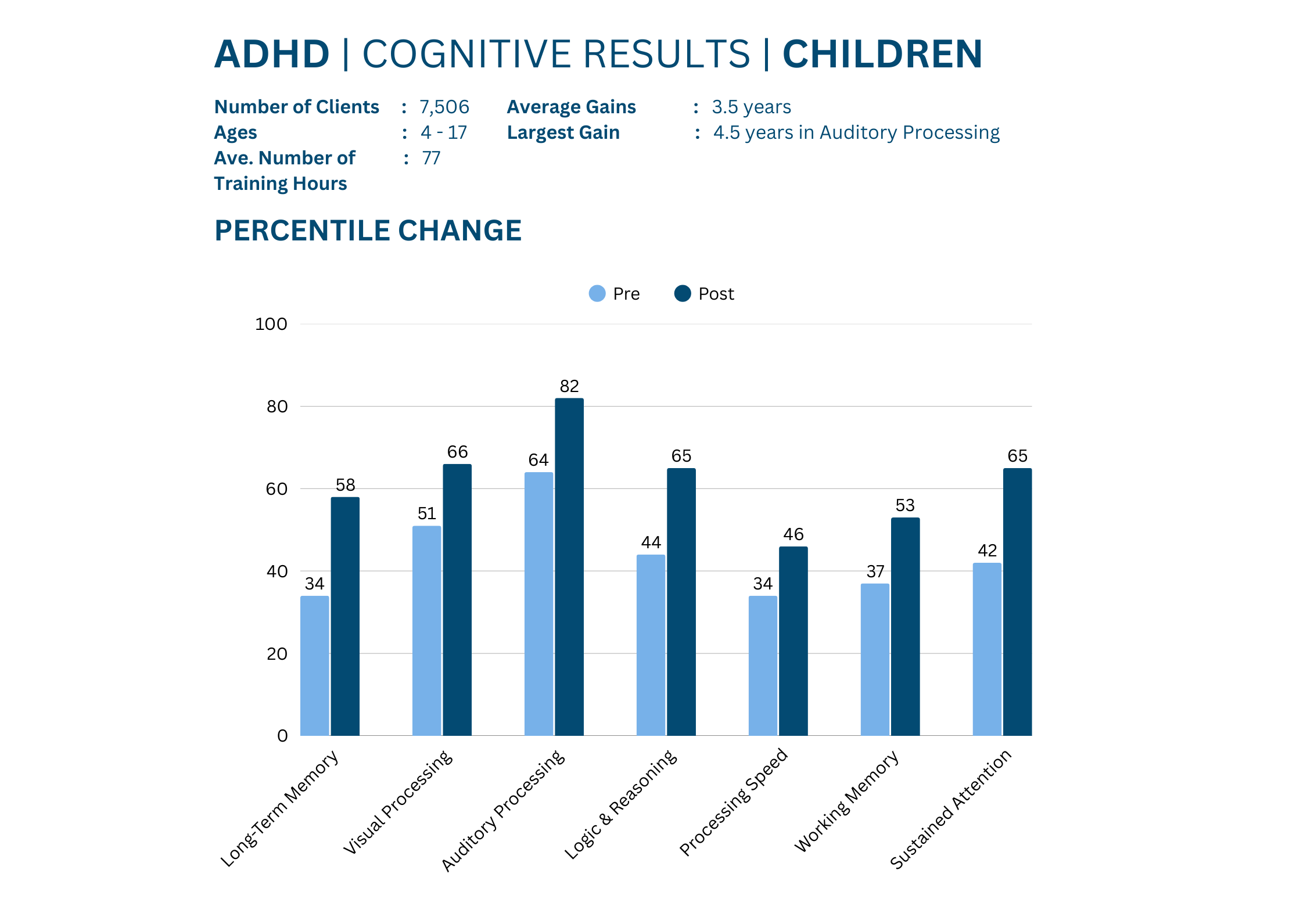 ADHD Cognitive Results Children